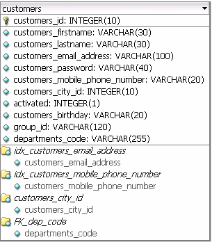 Σχήμα 8.2 Πίνακας customers Το πρώτο πεδίο είναι το customers_id, το οποίο είναι μοναδικό για τον εκάστοτε χρήστη και εισάγεται αυξητικά αυτόματα με κάθε νέα εγγραφή.