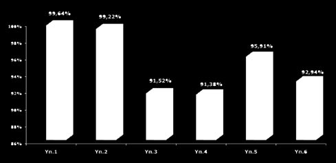 99,22% προτύπου συστήματος πρόψυξης γάλακτος για απομονωμένες περιοχές 3 Ιωάννης Κιουσόπουλος Αποτίμηση ανθρωπογενών 91,52% επεμβάσεων στις ελληνικές παράκτιες περιοχές 4 Νικόλαος Ντρίβας Επίδραση