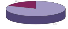 1,63% 1,25% 15- Μαιευτική 2,85% 98,37% 98,75% 97,15% 16- Τεχνολογία Γραφικών