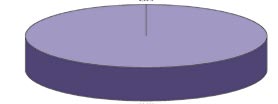 85,73% 22- Προμήθεια λογισμικού 23- Αμοιβές για διδασκαλία νέων μαθημάτων 0,00%