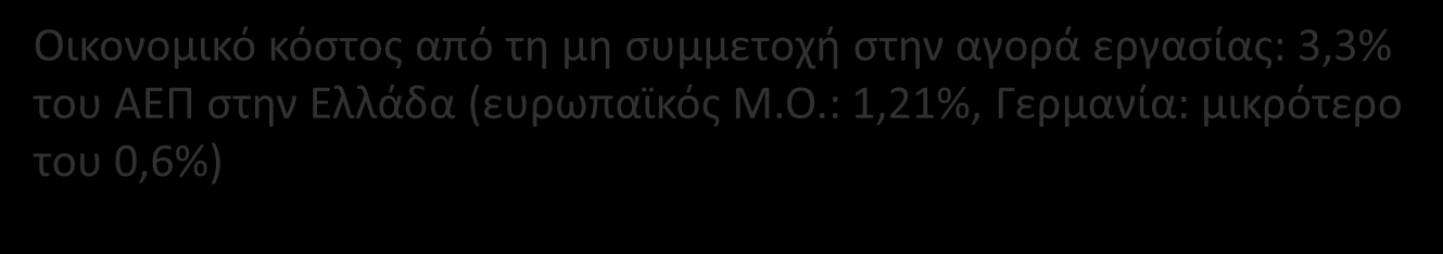 Κοινωνικο-οικονομικά δεδομένα Αύξηση του ποσοστού των νέων εκτός συστήματος εκπαίδευσης,