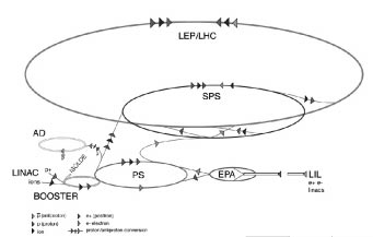 18 Εισαγωγ η Σχ ηµα 1.7: Ο LHC και το σ υστηµα προ-επιταχυντ ων του. θα τοποθετηθο υν σε αντιδιαµετρικ αευθ υγραµµα τµ ηµατα στο Σηµε ιο 1(ATLAS) και στο Σηµε ιο 5(CMS 9 [16]).