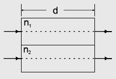ΘΕΜΑ Β Β.1 Μονοχρωματικό φως, που διαδίδεται στον αέρα, εισέρχεται ταυτόχρονα σε δύο οπτικά υλικά του ίδιου πάχους d κάθετα στην επιφάνειά τους, όπως φαίνεται στο σχήμα.