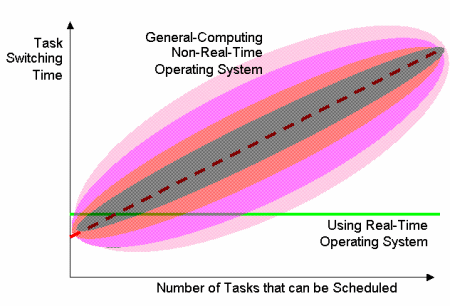 8 Εργασία στα Λειτουργικά Συστήματα περισσότερο χρόνο θα κάνει ο χρονοπρογραμματιστής να βρει τη σωστή και να γίνει η εναλλαγή. Αυτό μπορεί να είναι σχετικά ενοχλητικό.