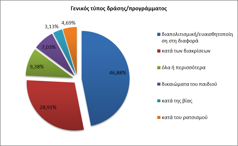 N=128 Δράσεις-παρεμβάσεις της Γενικής Καταγραφής της έρευνας Θεματικές διαφορετικότητας στις οποίες εστιάζουν οι δράσεις Εθνική-εθνοτική καταγωγή- Πολλά προγράμματα αφορούν το θέμα των εθνοτικών