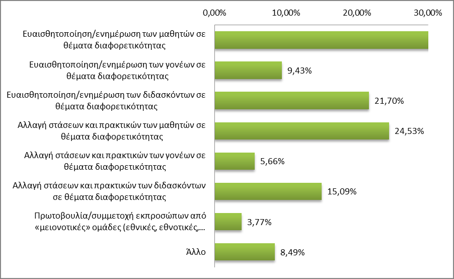 Παιδαγωγικές μέθοδοι που εφαρμόζονται στις εκπαιδευτικές δράσεις για τη διαφορετικότητα Οι παιδαγωγικές και διδακτικές προσεγγίσεις των δράσεων για τη διαφορετικότητα παρουσιάζουν μεγάλη