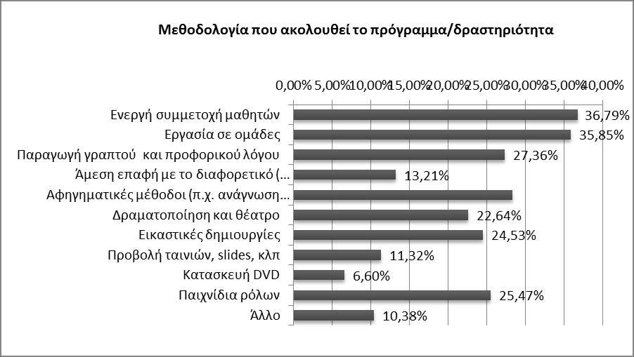 N=58 Δράσεις-παρεμβάσεις της Διαδικτυακής Καταγραφής της έρευνας i-red Καταγραφή των