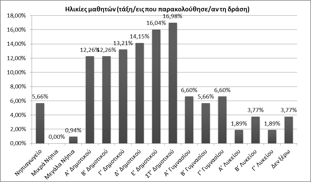 N=58 Δράσεις-παρεμβάσεις της Διαδικτυακής Καταγραφής της έρευνας (κάθε παρέμβαση μπορεί να είχε περισσότερους