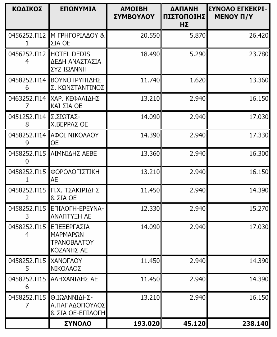 045220074 Ι. ΤΣΑΓΚΟΥΡΗΣ 29.242,90 14.621,45 Πράξη: 2.5.2: Οργανωτικός Εκσυγχρονισµός Μ.