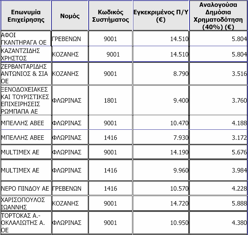 Εγκεκριµένες Προτάσεις Γ Κύκλου δύο (2): Πίνακας 45. 2.5.2, ΕΠΑΝ Γ ΚΥΚΛΟΣ.