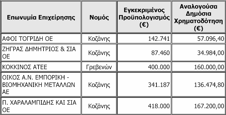 Για την Περιφέρεια υτικής Μακεδονίας εγκρίθηκαν προς χρηµατοδότηση στον Β κύκλο 5