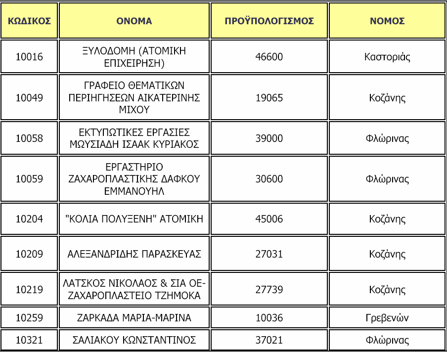 274,90 από τις οποίες εγκρίθηκαν 2 προτάσεις προϋπολογισµού 1.068.260,00. Συγκεκριµένα: ράση 2.8.1 Νεανική Επιχειρηµατικότητα.