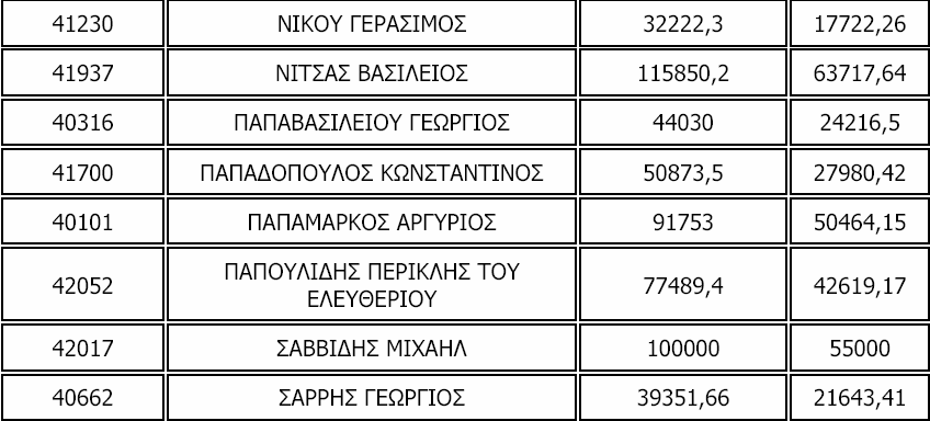 Ο Συνολικός αριθµός εγκεκριµένων επενδυτικών σχεδίων στα