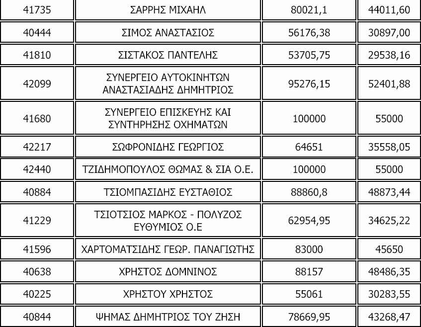 1 ανέρχεται στις 119. ράση 2.8.2 Γυναικεία Επιχειρηµατικότητα.