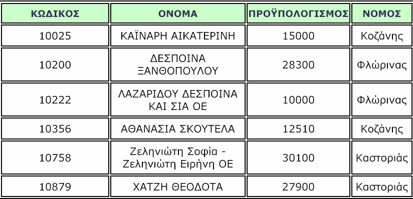 Πίνακας 54. 2.8.2 ΕΠΑΝ Α ΚΥΚΛΟΣ.