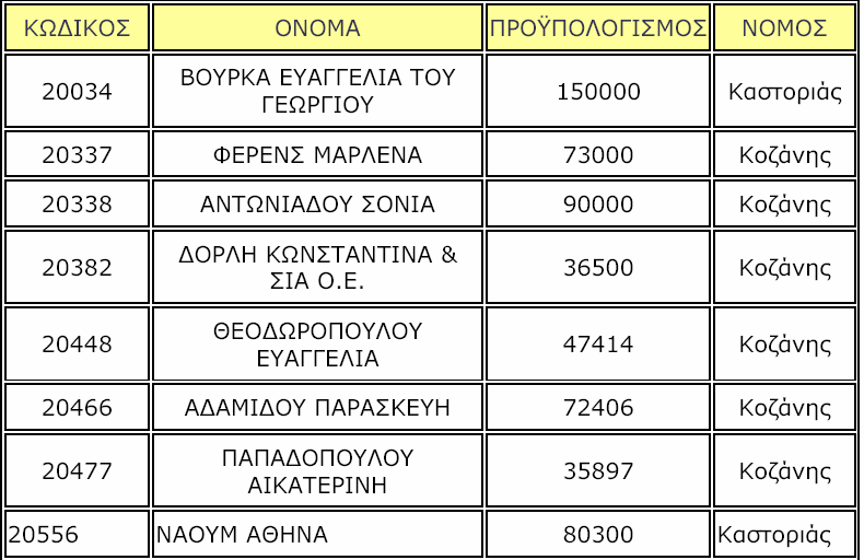 Συγκεκριµένα: Πίνακας 55. 2.8.2 ΕΠΑΝ Β ΚΥΚΛΟΣ.