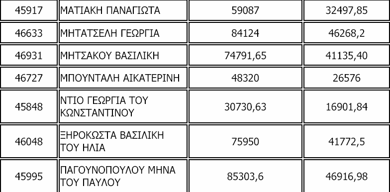 Ο Συνολικός αριθµός εγκεκριµένων επενδυτικών σχεδίων