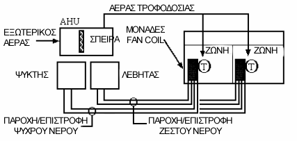 Σχήµα 12. Σχηµατικό διάγραµµα µιας µονάδας fan-coil νερού-αέρα. Τα συστήµατα µονάδων επαγωγής και µονάδων fan-coil κανονικά ανεφοδιάζονται πλήρως µε φρέσκο αέρα από τη µονάδα διαχείρισης του αέρα.