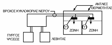 ισοδύναµο πολυζωνικό σύστηµα.