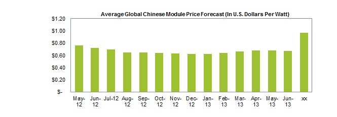 Το παρακάτω διάγραμμα δείχνει την αναμενόμενη αύξηση των μέσων τιμών των φωτοβολταϊκών panels κινεζικής προέλευσης (από $0,66/Wp τον Μάρτιο αναμενόταν να είναι $0,67/Wp τον Ιούνιο χωρίς δασμούς και