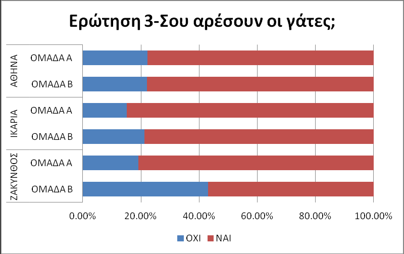 ΖΑΚΥΝΘΟΣ Ερώτηση 3-Σου αρέσουν οι γάτες; ΖΑΚΥΝΘΟΣ 0.00% 20.00% 40.00% 60.00% 80.00% 100.00% ΟΧΙ ΝΑΙ Ερώτηση 4-Γιατί δεν σου αρέσουν οι γάτες; Ερώτηση 4-Γιατί δεν σου αρέσουν οι γάτες; ΖΑΚΥΝΘΟΣ 0.