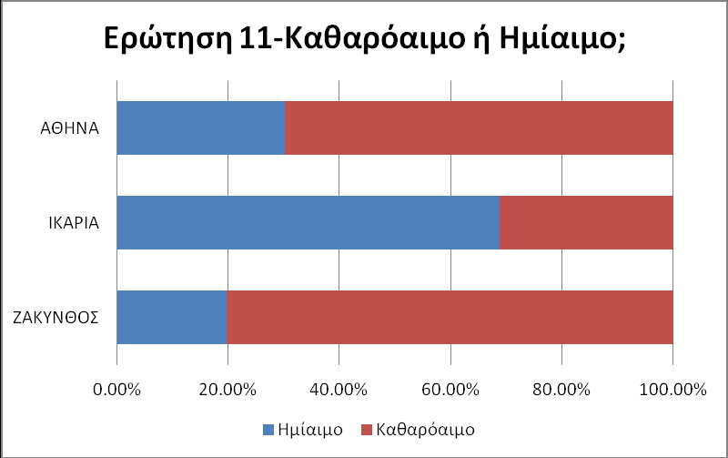 ΖΑΚΥΝΘΟΣ ΖΑΚΥΝΘΟΣ και αυτό επηρεάζει τα ποσοστά.