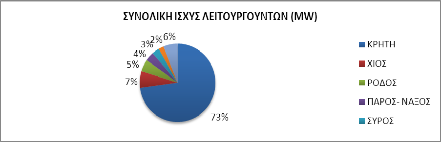 Φ/Β Ειδικού Προγράμματος στα Μη Διασυνδεδεμένα Νησιά έτους 2014 ΦΩΤΟΒΟΛΤΑΙΚΑ ΣΕ ΣΤΕΓΕΣ ΣΤΑ ΜΔΝ (ΙΣΧΥΟΣ 10kW) ΜΗΝΑΣ * ΙΑΝΟΥΑΡΙΟΣ 2.355,33 ΦΕΒΡΟΥΑΡΙΟΣ 1.