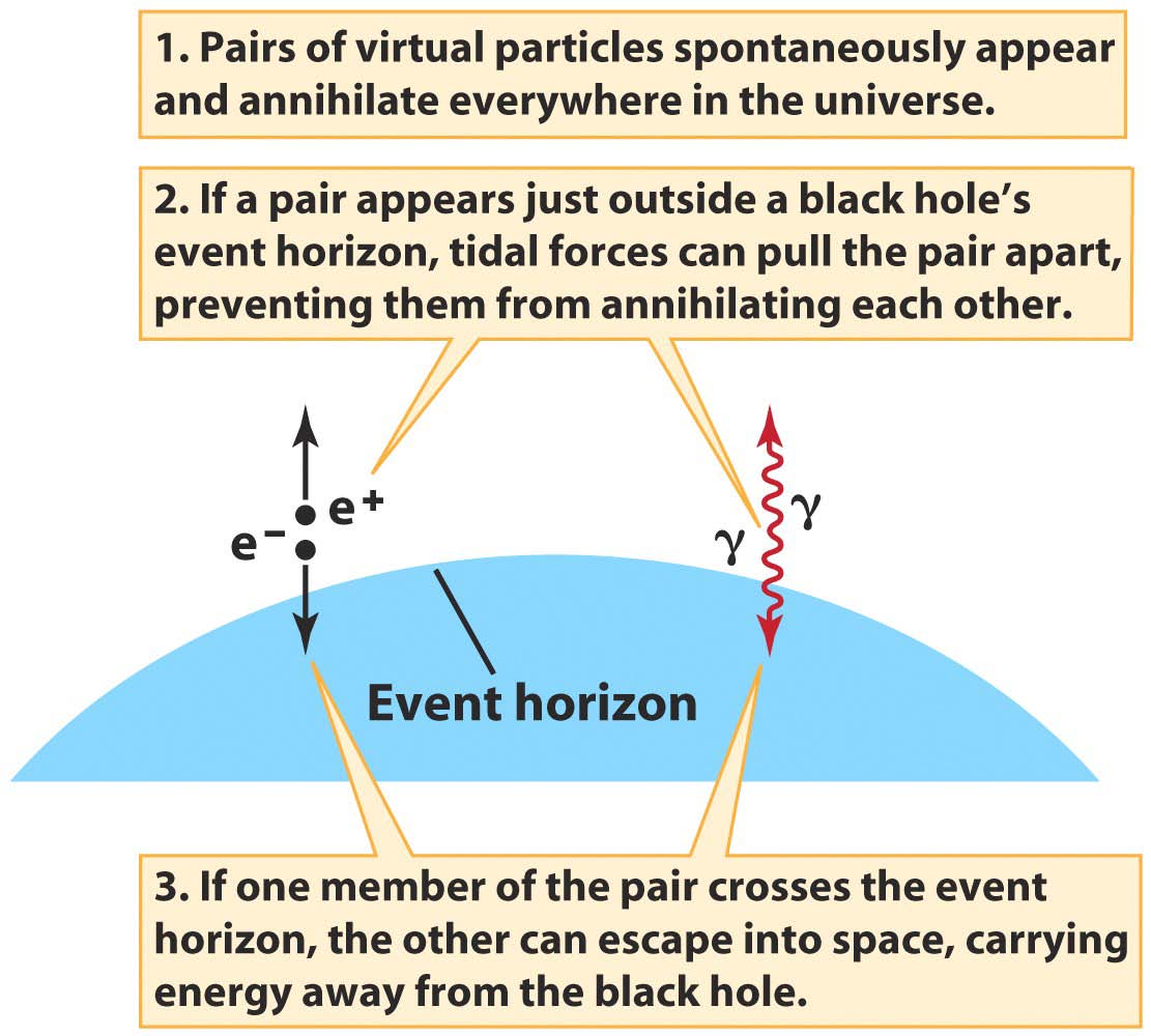 Οι Μελανές οπές εξαερώνονται (1974) Στο σύμπαν δημιουργούνται και εξαϋλώνονται αυθόρμητα ζεύγη εικονικών σωματιδίων (virtual)-από το κενό Εάν ένα ζεύγος ΔΕ=2mc 2 δημιουργηθεί ακριβώς έξω από τον