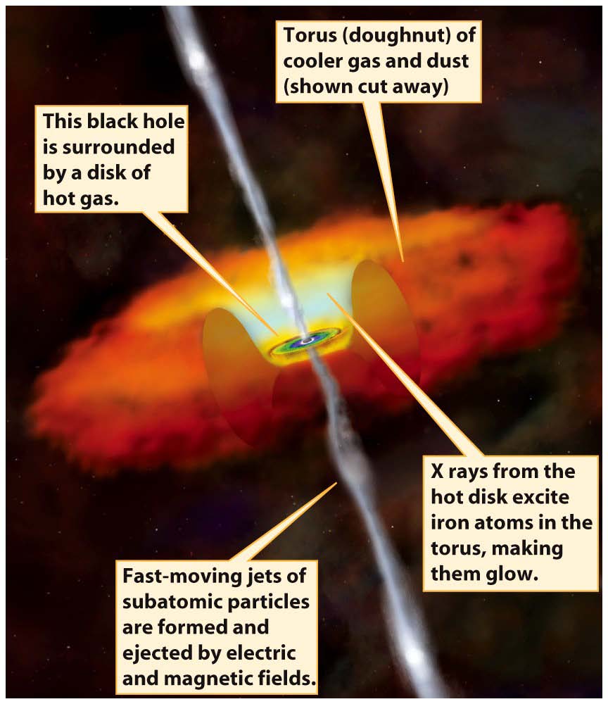 Μπορεί να παραχθεί ενέργεια από μελανή οπή; Μελανή οπή που περιβάλλεται από ένα δίσκο τόρος ψυχρού αερίου και σκόνης (τομή) 10 6-10 10 Μ θερμού αερίου Σχηματίζονται ταχέως κινούμενοι πίδακες