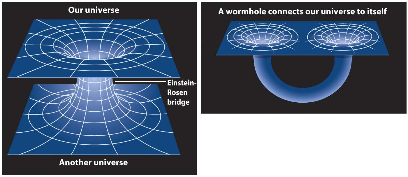 Τέλος ΜΟ Μοναδικότητα-Σύνδεση με άλλο Σύμπαν-Δραπέτευση ύλης από το Σύμπαν διαμέσου ενός ανοίγματος στο χωροχρονικό συνεχές Χρονική αντιστροφή (εκτός Θερμοδυναμικής).
