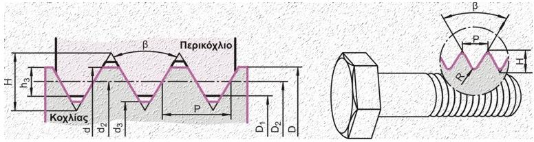 Πολυμορφία & Σχεδίαση του Σπειρώματος Τα σπειρώματα κατασκευάζονται με δυο συστήματα μονάδων μέτρησης μήκους, δηλαδή: το Μετρικό (διαστάσεις σε mm) το Αγγλοσαξωνικό (διαστάσεις σε ίντσες) Τα βασικά