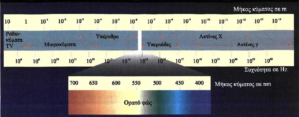 κυματομέτωπα κλπ. Τέλος ισχύει και για αυτά η αρχή της επαλληλίας. Όπως έχουμε μάθει ήδη στη Γ Λυκείου, η ύπαρξη Η/Μ κυμάτων προτάθηκε από τη θεωρία του Maxwell.