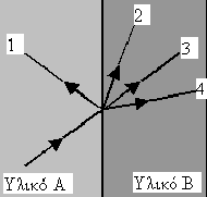Σημειώνεται επίσης και κάποιο συγκεκριμένο μήκος κύματος λ ο (1). n(λ ο ) n B (λ ο ) n A (λ ο ) λ ο (1) λ ο Σχήμα 
