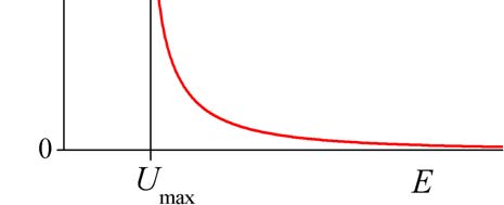 Παρατηρούμε ότι το φαινόμενο είναι τόσο εντονότερο όσο η ενέργεια του σωματιδίου πλησιάζει (εκ των άνω) το ύψος του φράγματος U max. (17) 7.