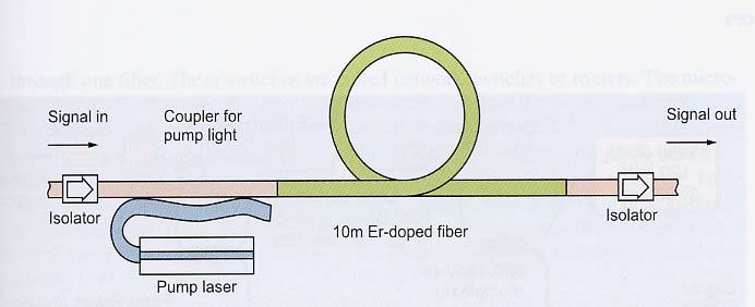 Οπτικός ενισχυτής EDFA Ένα λέϊζερ µεγάλης ισχύος ηµιαγωγού µε ενέργεια0.81, 0.98 ή 1.