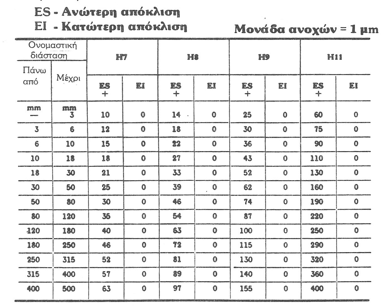 Διαστάσεις με ανοχές μαθηματικές σχέσεις.