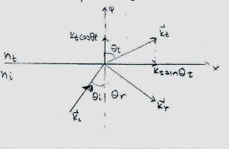 Με βάση το νόµο του Snell µπορούµε να γράψουµε: k tx k t = sinθ i όπου n ti n ti n n t = ο σχετικός δείκτης διάθλασης.