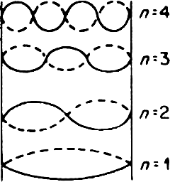 Οι επιτρεπόµενες αυτές συχνότητες ορίζουν το µήκος της χορδής σαν ακριβές πολλαπλάσιο ηµιµηκών κύµατος και το Σχ. 1 δείχνει τις µετατοπίσεις της χορδής για τις πρώτες τέσσερις αρµονικές (n =1,,3,4).