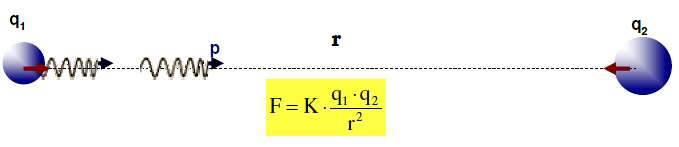 h p x= p r h p r p h hc 1 F= F ~ = ~ t r t r r r c= t t: χρόνος διάδοσης της αλληλεπίδρασης (φωτονίου) Αβεβαιότητα στην ορµή: p=p (ορµή του φωτονίου) Αβεβαιότητα στη θέση: x=r (απόσταση των φορτίων)