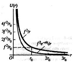 Η σταθερά f χαρακτηρίζει την ισχύ της αλληλεπίδρασης και η r 0 περιγράφει την εµβέλεια της. Το Σχ.