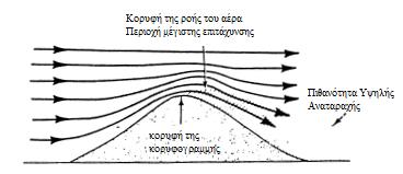 Σχήμα 3: Η ροι του αζρα ςε ςχζςθ με τον προςανατολιςμό τθσ κορυφογραμμισ Αμϋςωσ παρακϊτω παρατύθενται κϊθετεσ τομϋσ από διϊφορεσ κορυφογραμμϋσ και κατατϊςςονται ανϊλογα με
