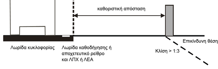 Τα αποχετευτικά ρείθρα, των οποίων η εγκάρσια και η κατά μήκος κλίση είναι ίση με εκείνες του οδοστρώματος