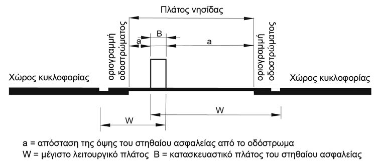 3 Λειτουργικό πλάτος Στις κεντρικές ή πλευρικές διαχωριστικές νησίδες χωρίς εμπόδια το μέγιστο λειτουργικό πλάτος W προσδιορίζεται σε συνάρτηση με το πλάτος της κεντρικής ή διαχωριστικής νησίδας και