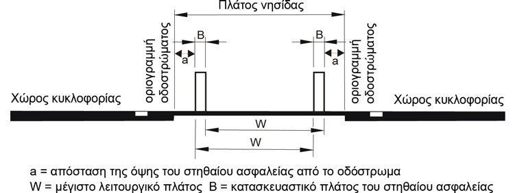 Σχ. 11γ: Μονόπλευρα στηθαία ασφαλείας με χωριστή δράση που τοποθετείται και στις δύο οριογραμμές Σχ.