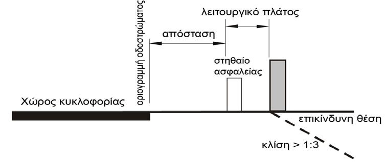 συγκράτησης ΣΑΟ