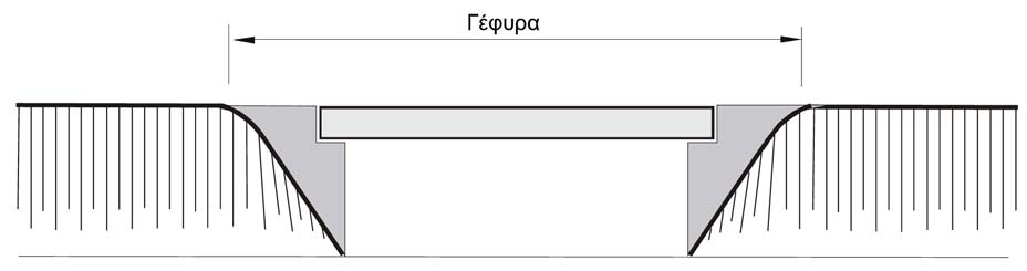 Περίπτωση α: Στηθαία ασφαλείας σε γέφυρα Περίπτωση β: Στηθαία ασφαλείας με κατασκευή σύνδεσης σε γέφυρα Σχ.