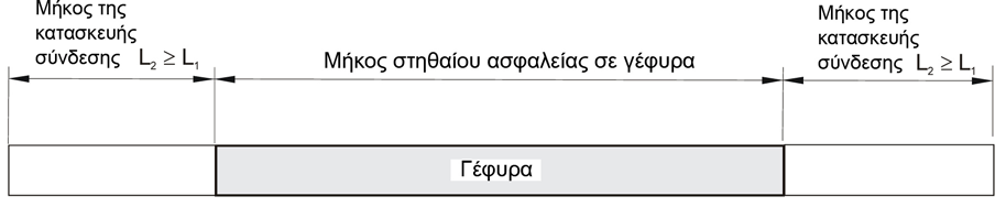 διαμόρφωση κεκλιμένου επιπέδου με κλίση 1:10. Οι κατηγορίες επίδοσης των απολήξεων ορίζονται στην παράγραφο 3.