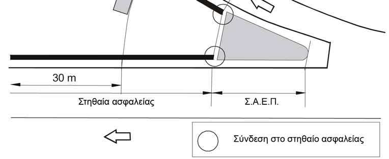 Αν υπάρχουν εμπόδια, πρέπει να εξασφαλίζονται τα μήκη L 2 (σχ. 25). Σχ.