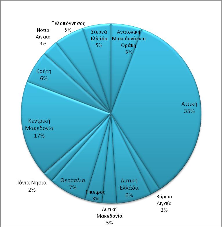 Καθεδνλίαο (3%). Ζ πεξηθεξεηαθή δηάξζξσζε ηνπ πιεζπζκνχ ην 2011 παξνπζηάδεηαη ζην Γξάθεκα 1.