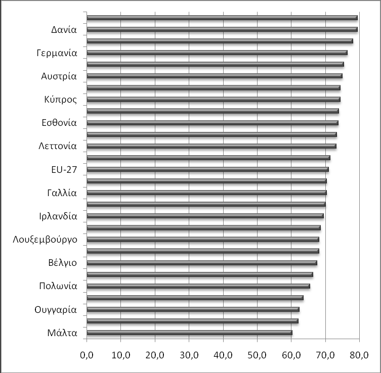 ηελ ίδηα ρξνληά αλέξρεηαη ζε 76,7%. Πην Γξάθεκα 3 απεηθνλίδνληαη ηα ζπλνιηθά πνζνζηά ζπκκεηνρήο ησλ θξαηψλ-κειψλ ηεο ΔΔ ην 2010 θαηά θζίλνπζα ζεηξά.